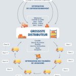Les pratiques responsables du commerce de gros