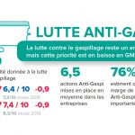 Antigaspillage : une mobilisation en baisse